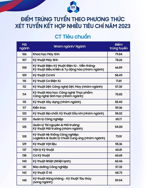 Năm nay điểm chuẩn vào các ngành đại học dao động từ 54 đến 79,84 điểm