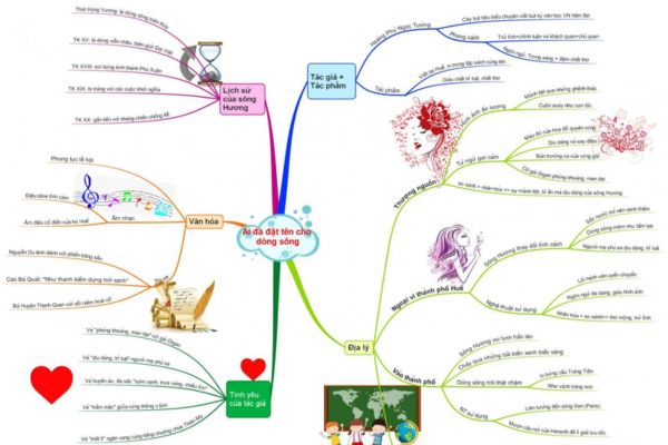 Sơ đồ tư duy môn văn 12