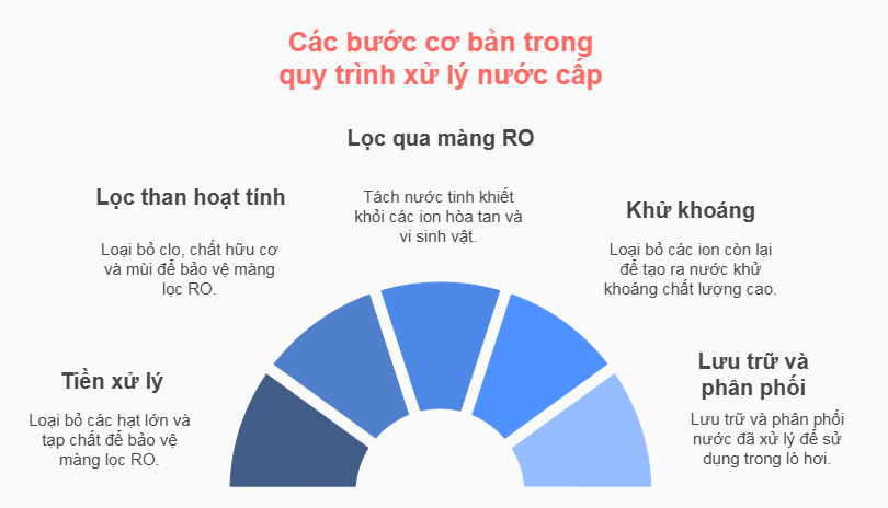 xu-ly-nuoc-cap-lo-hoi-3